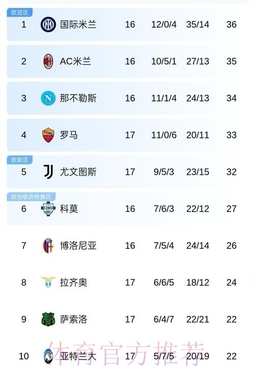 惨烈意甲?17轮后5大豪门争冠!前5名差4分,2冠王陨落+仅1胜垫底 惨烈意甲?17轮后5大豪门争冠!前5名差4分,2冠王陨落+仅1胜垫底